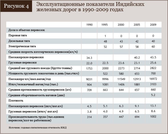 Эксплуатационные показатели Индийских железных дорог в 1990-2009 гг